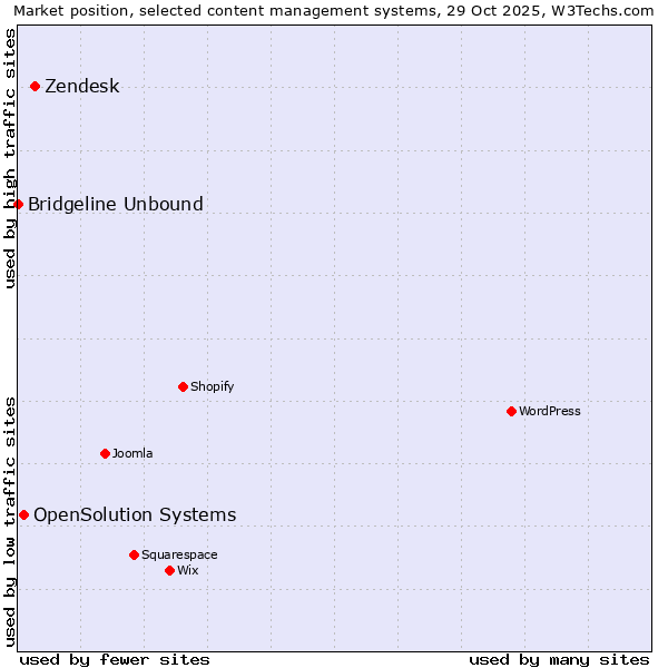 Market position of Zendesk vs. OpenSolution Systems vs. Bridgeline Unbound