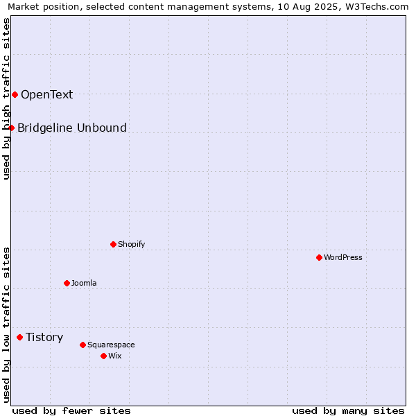 Market position of Tistory vs. OpenText vs. Bridgeline Unbound