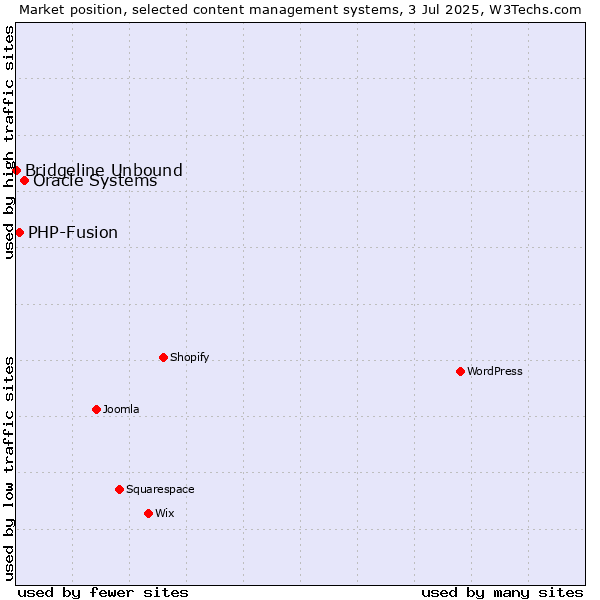 Market position of Oracle Systems vs. PHP-Fusion vs. Bridgeline Unbound