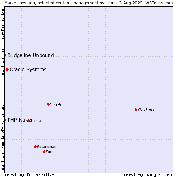 Market position of Oracle Systems vs. PHP-Nuke vs. Bridgeline Unbound