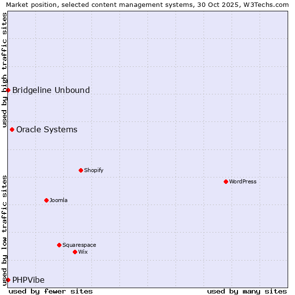 Market position of Oracle Systems vs. Bridgeline Unbound vs. PHPVibe