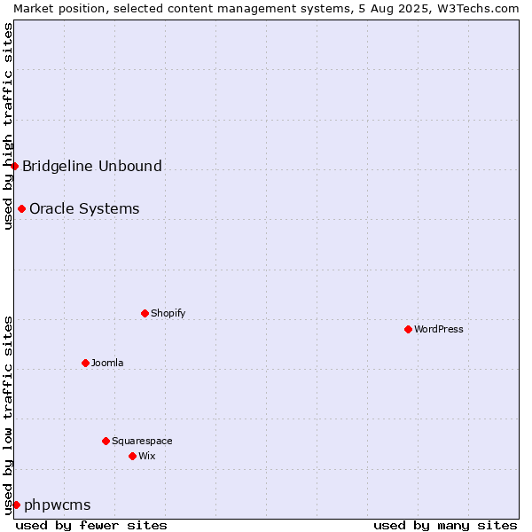 Market position of Oracle Systems vs. phpwcms vs. Bridgeline Unbound