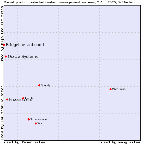 Market position of ProcessWire vs. Oracle Systems vs. Bridgeline Unbound