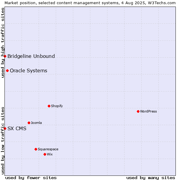 Market position of Oracle Systems vs. Bridgeline Unbound vs. SX CMS