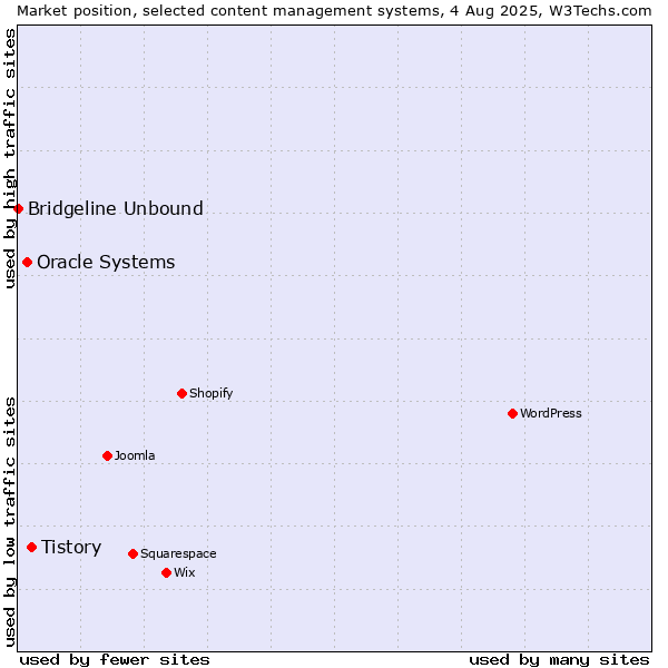 Market position of Tistory vs. Oracle Systems vs. Bridgeline Unbound