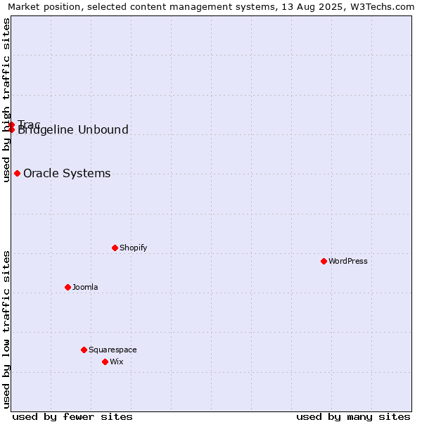 Market position of Oracle Systems vs. Bridgeline Unbound vs. Trac