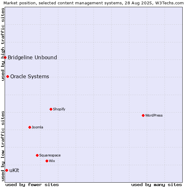 Market position of Oracle Systems vs. uKit vs. Bridgeline Unbound
