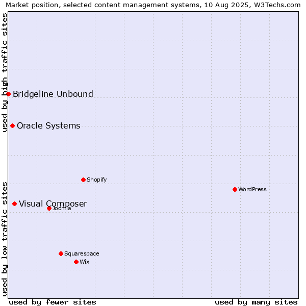 Market position of Visual Composer vs. Oracle Systems vs. Bridgeline Unbound