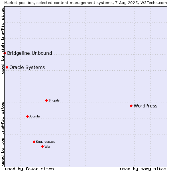 Market position of WordPress vs. Oracle Systems vs. Bridgeline Unbound
