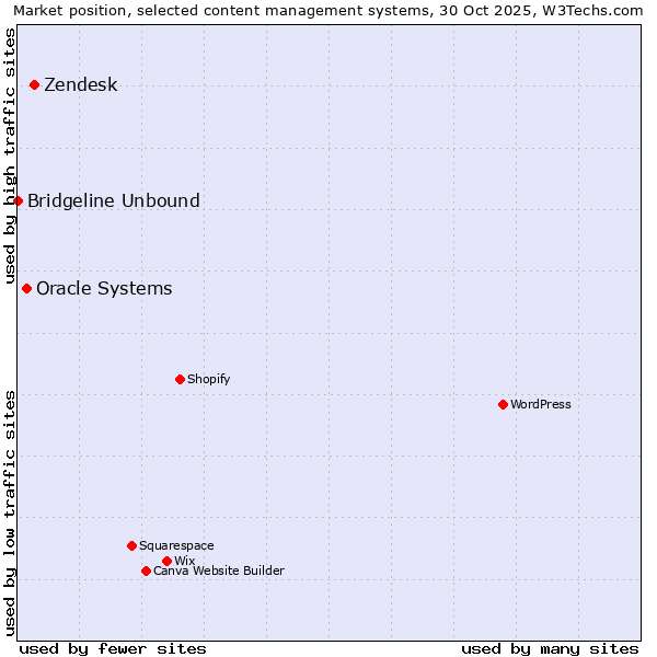 Market position of Zendesk vs. Oracle Systems vs. Bridgeline Unbound