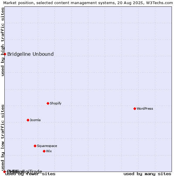 Market position of Bridgeline Unbound vs. Orbiz digiTrade vs. PHPFox