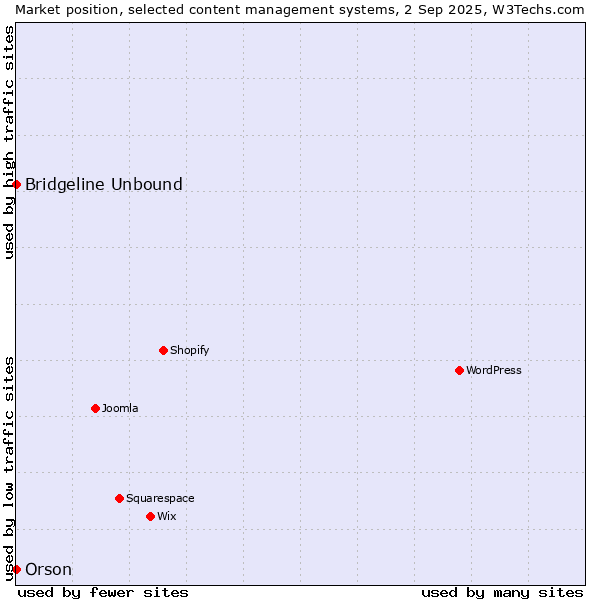 Market position of Bridgeline Unbound vs. Orson