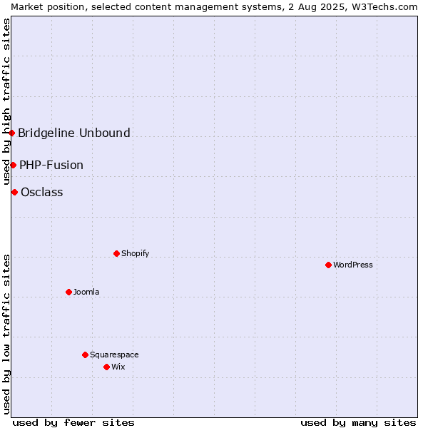 Market position of Osclass vs. PHP-Fusion vs. Bridgeline Unbound