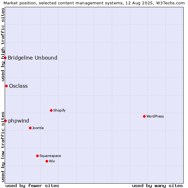 Market position of Osclass vs. phpwind vs. Bridgeline Unbound