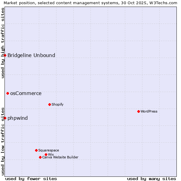 Market position of osCommerce vs. phpwind vs. Bridgeline Unbound