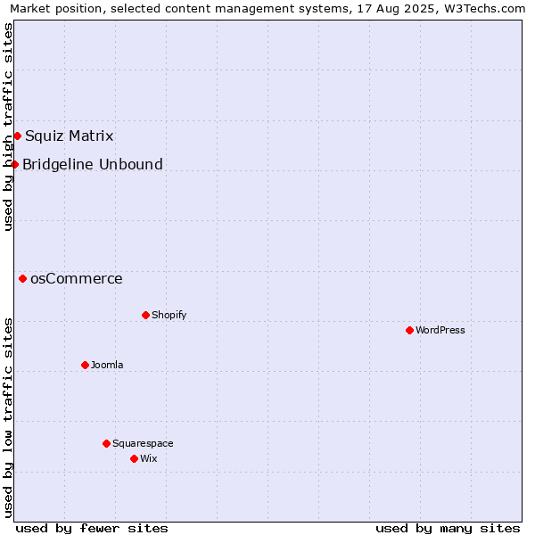 Market position of osCommerce vs. Squiz Matrix vs. Bridgeline Unbound
