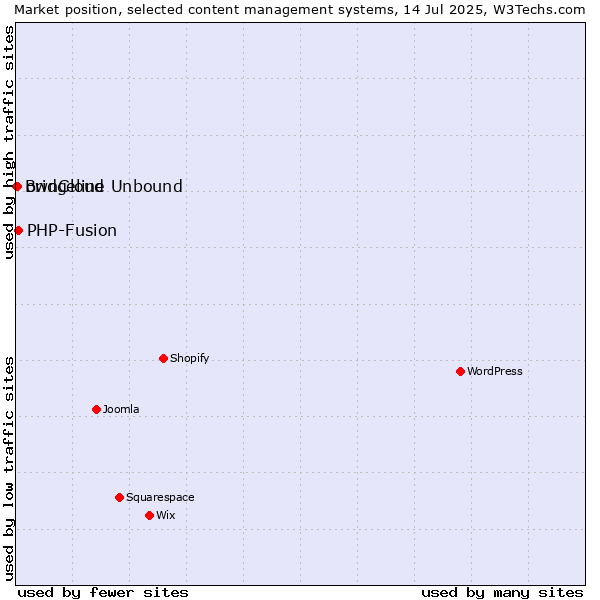 Market position of PHP-Fusion vs. ownCloud vs. Bridgeline Unbound