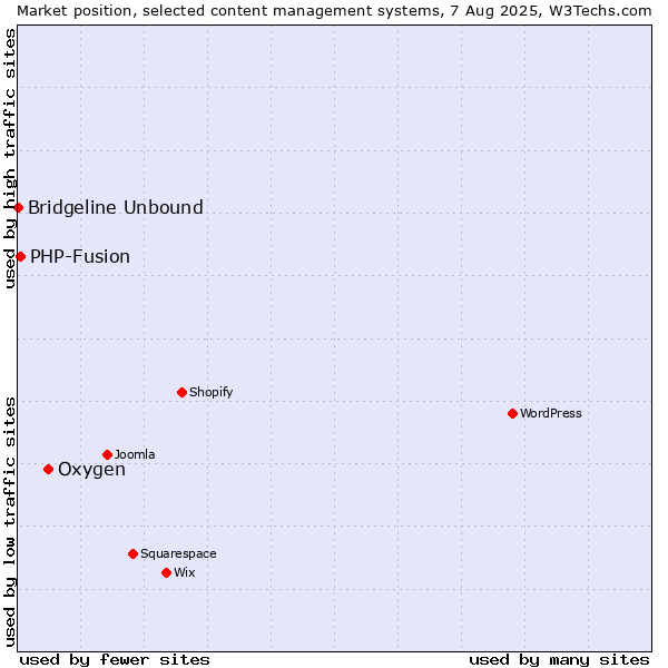 Market position of Oxygen vs. PHP-Fusion vs. Bridgeline Unbound
