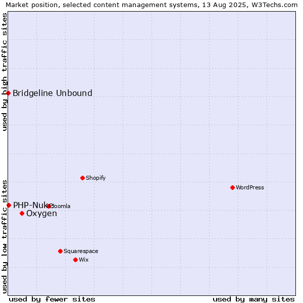 Market position of Oxygen vs. PHP-Nuke vs. Bridgeline Unbound