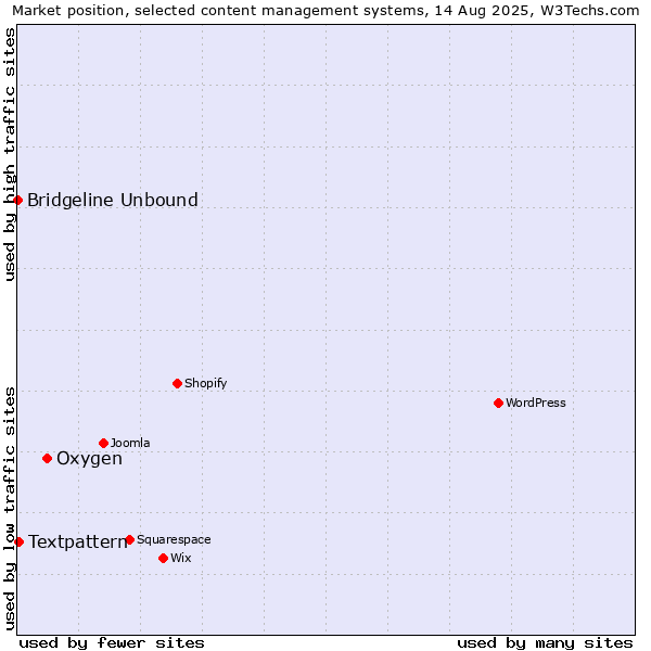Market position of Oxygen vs. Textpattern vs. Bridgeline Unbound
