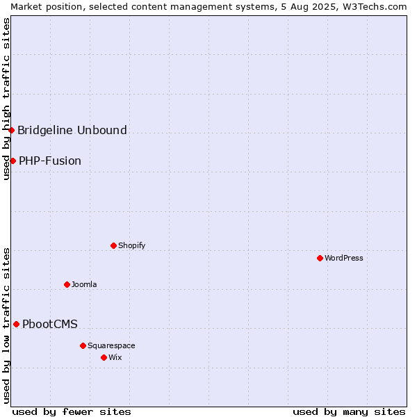 Market position of PbootCMS vs. PHP-Fusion vs. Bridgeline Unbound