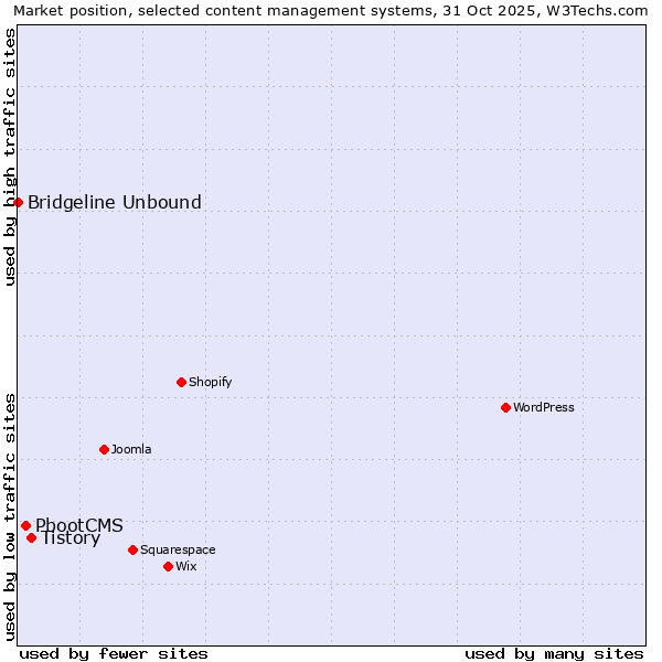 Market position of Tistory vs. PbootCMS vs. Bridgeline Unbound