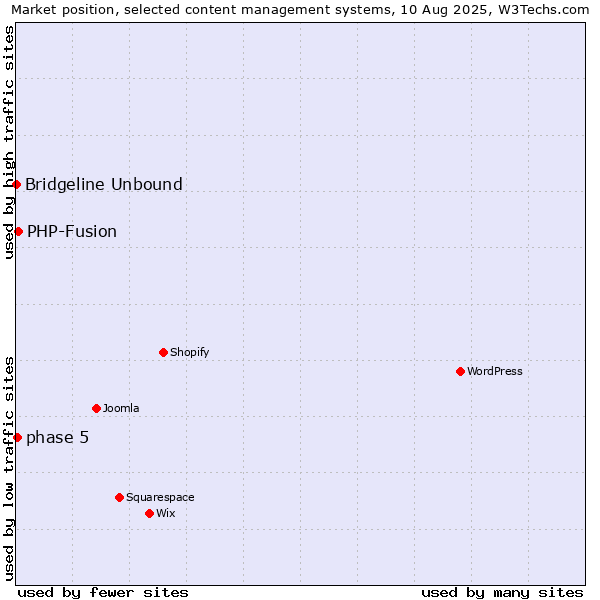 Market position of PHP-Fusion vs. phase 5 vs. Bridgeline Unbound