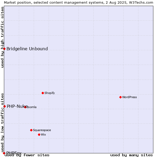 Market position of PHP-Nuke vs. Bridgeline Unbound vs. PHPFox
