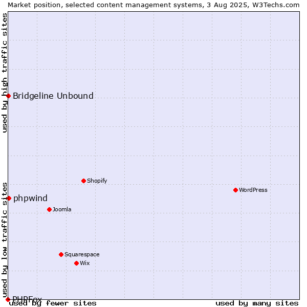 Market position of phpwind vs. Bridgeline Unbound vs. PHPFox
