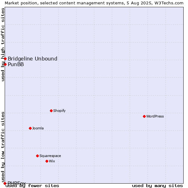 Market position of PunBB vs. Bridgeline Unbound vs. PHPFox