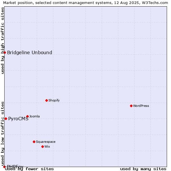 Market position of PyroCMS vs. Bridgeline Unbound vs. PHPFox