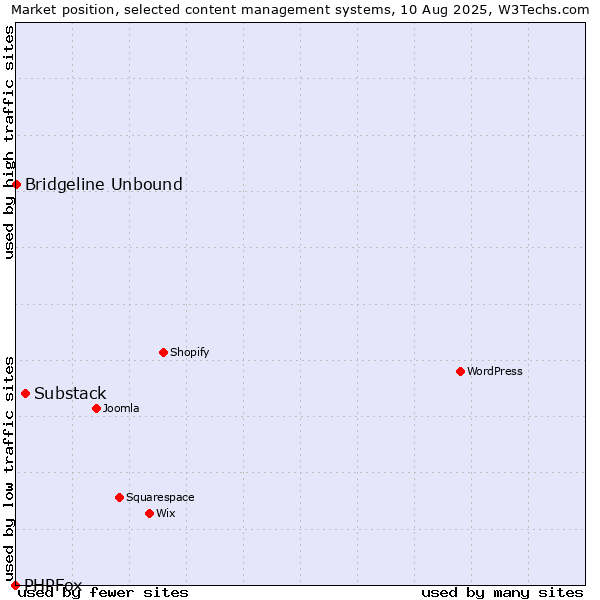 Market position of Substack vs. Bridgeline Unbound vs. PHPFox