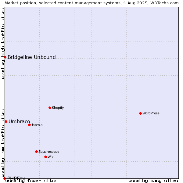 Market position of Umbraco vs. Bridgeline Unbound vs. PHPFox
