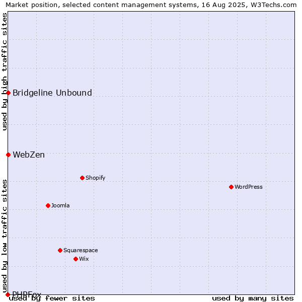 Market position of Bridgeline Unbound vs. WebZen vs. PHPFox
