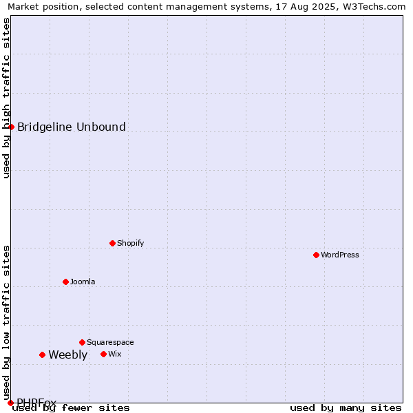 Market position of Weebly vs. Bridgeline Unbound vs. PHPFox