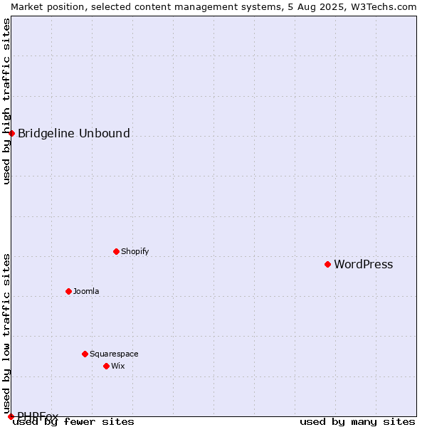 Market position of WordPress vs. Bridgeline Unbound vs. PHPFox