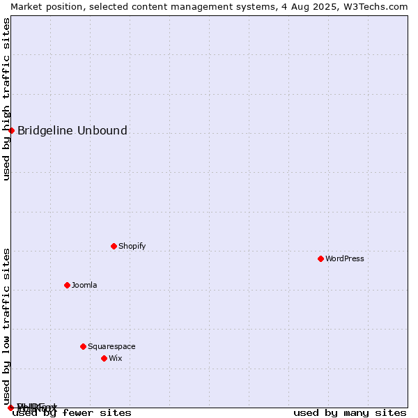 Market position of Bridgeline Unbound vs. PHPFox vs. Yo!Kart