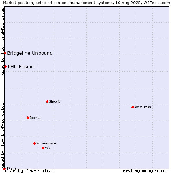 Market position of PHP-Fusion vs. Bridgeline Unbound vs. Pico