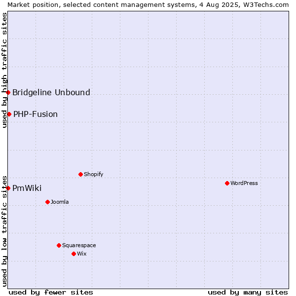 Market position of PHP-Fusion vs. Bridgeline Unbound vs. PmWiki