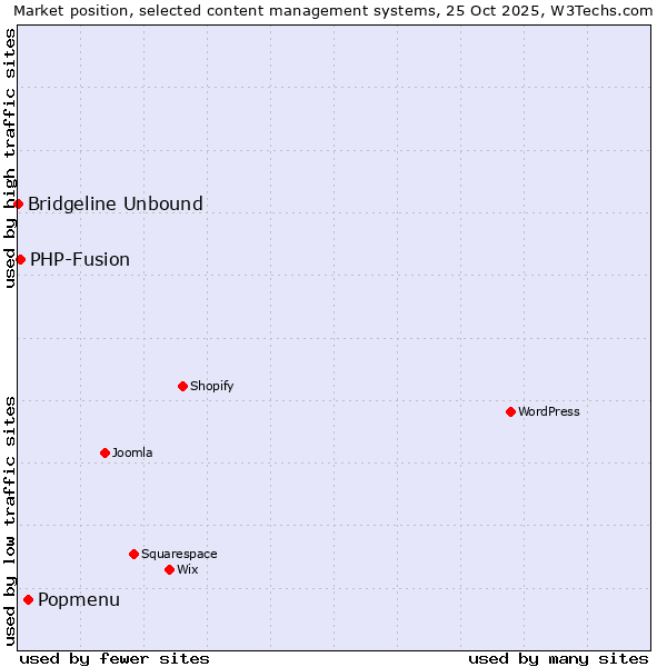 Market position of Popmenu vs. PHP-Fusion vs. Bridgeline Unbound