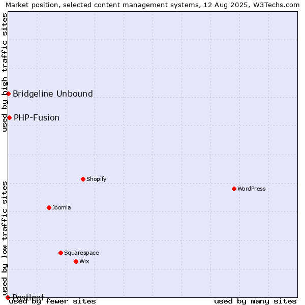 Market position of PHP-Fusion vs. Bridgeline Unbound vs. Postleaf