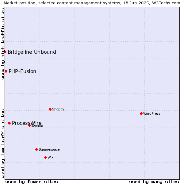 Market position of ProcessWire vs. PHP-Fusion vs. Bridgeline Unbound