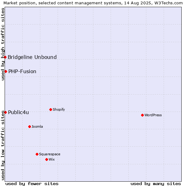 Market position of PHP-Fusion vs. Public4u vs. Bridgeline Unbound