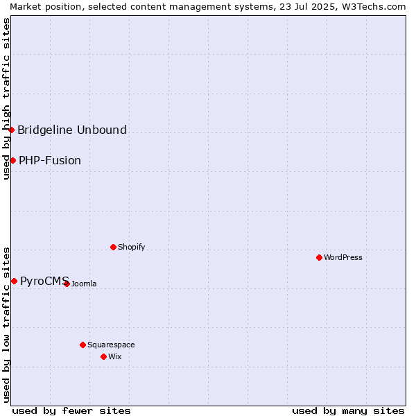 Market position of PyroCMS vs. PHP-Fusion vs. Bridgeline Unbound