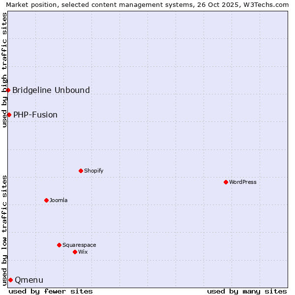 Market position of Qmenu vs. PHP-Fusion vs. Bridgeline Unbound