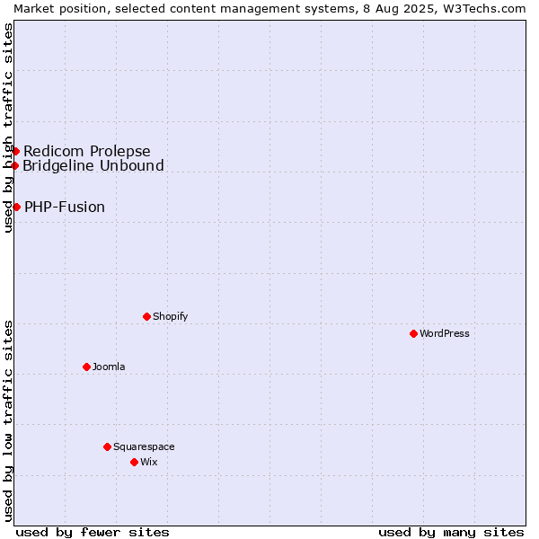 Market position of PHP-Fusion vs. Redicom Prolepse vs. Bridgeline Unbound