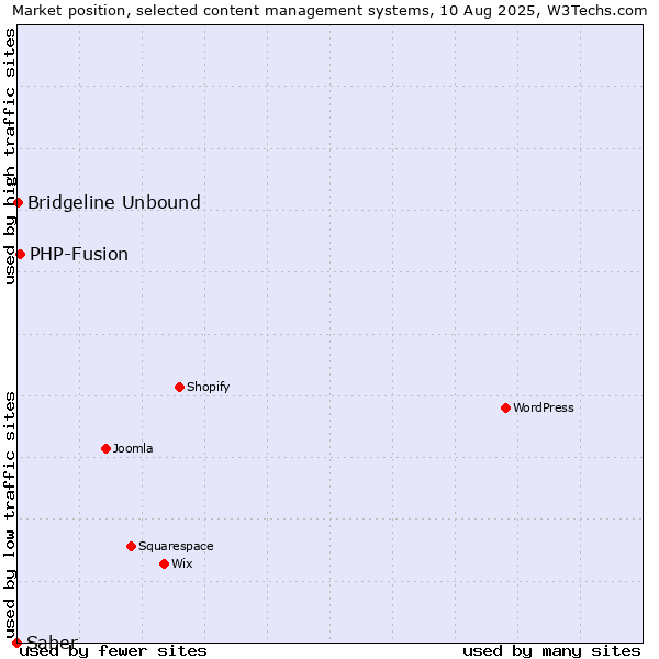 Market position of PHP-Fusion vs. Bridgeline Unbound vs. Saber