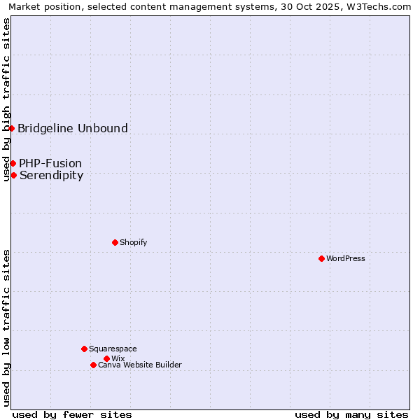 Market position of Serendipity vs. PHP-Fusion vs. Bridgeline Unbound