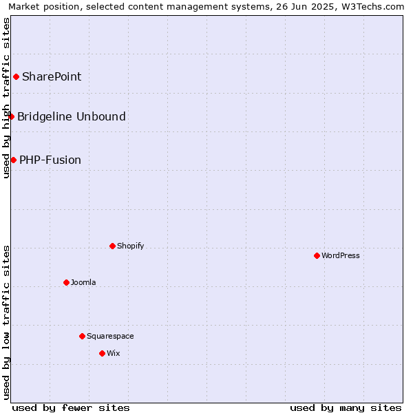 Market position of SharePoint vs. PHP-Fusion vs. Bridgeline Unbound