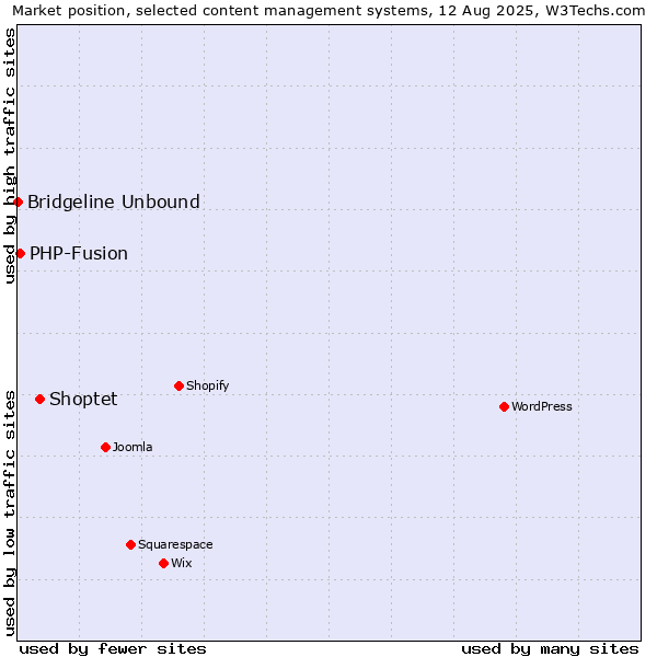 Market position of Shoptet vs. PHP-Fusion vs. Bridgeline Unbound